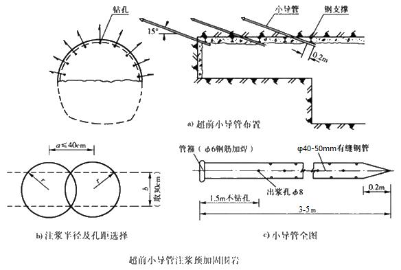 广东小导管注浆加固技术适用条件